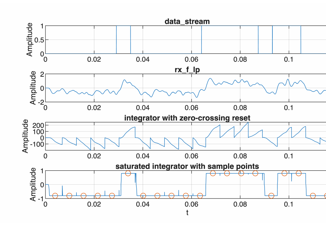 Signalverlauf der Sample-and-Decide-Verarbeitung